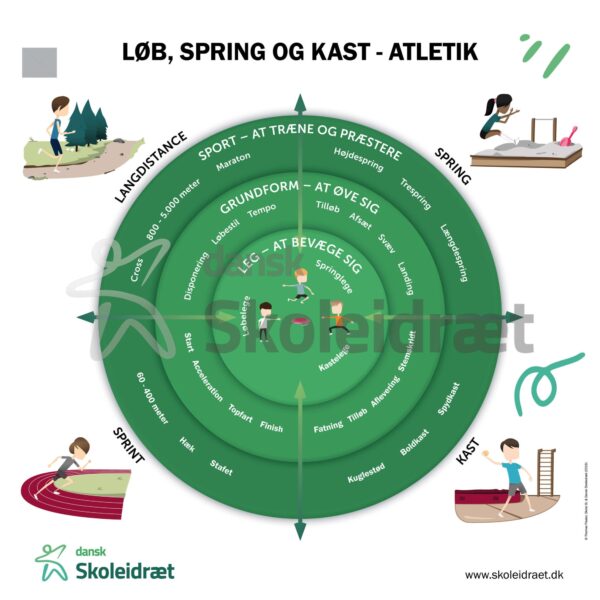 Didaktisk planche: Løb, spring og kast-dugen